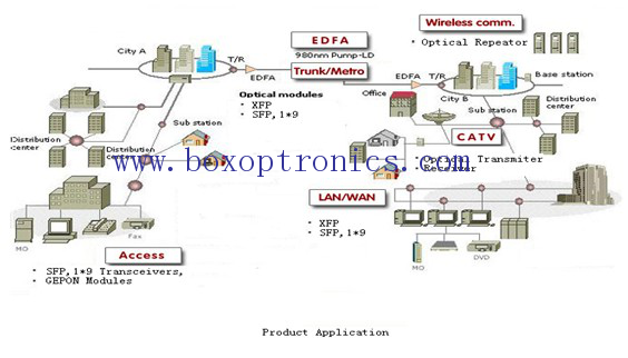 Optoelectronic उत्पादन आवेदन क्षेत्र